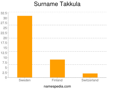 Surname Takkula