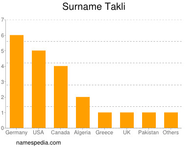 Surname Takli