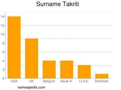 Surname Takriti