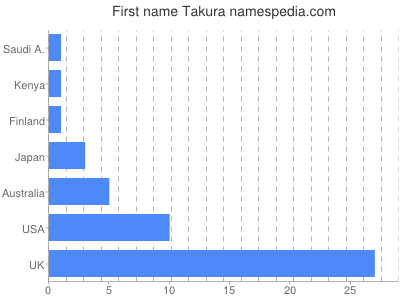 prenom Takura