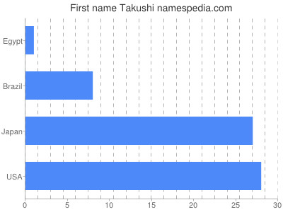 Given name Takushi