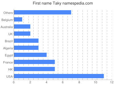 Given name Taky