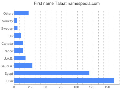 Given name Talaat