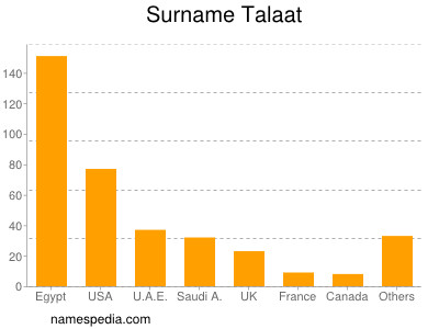 Surname Talaat