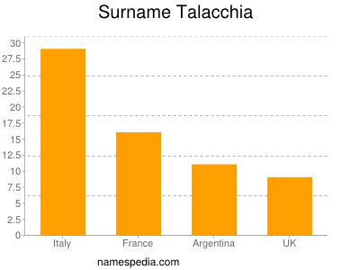 Surname Talacchia