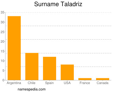 nom Taladriz