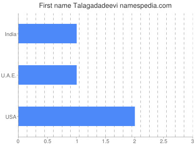 Given name Talagadadeevi