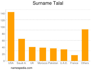 Surname Talal