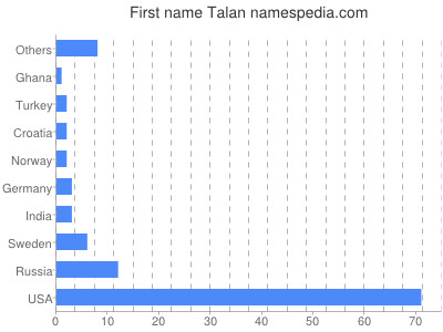 Given name Talan