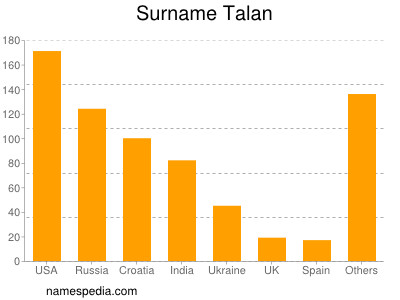 Surname Talan