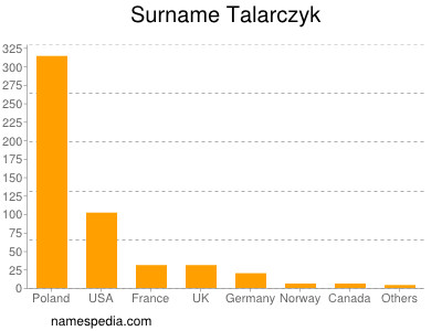Surname Talarczyk