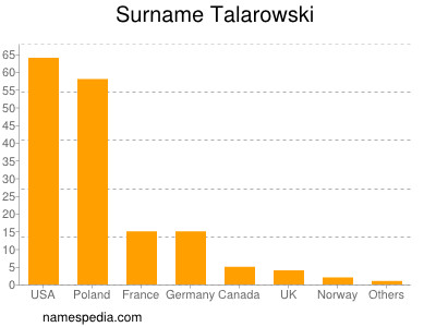 Surname Talarowski