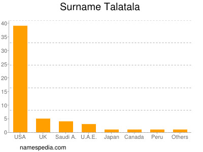 Surname Talatala