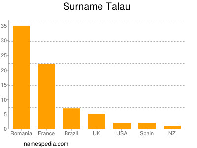 Surname Talau