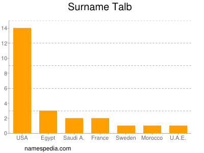Surname Talb