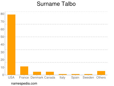Surname Talbo