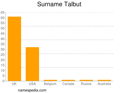 Surname Talbut