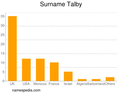 Surname Talby