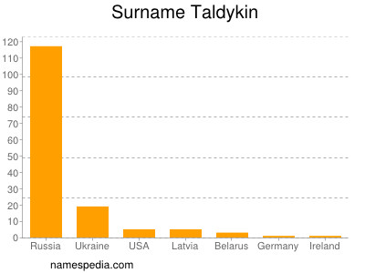 Surname Taldykin