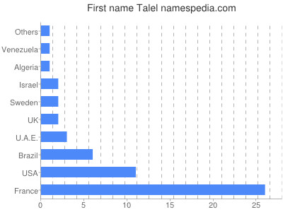 Given name Talel