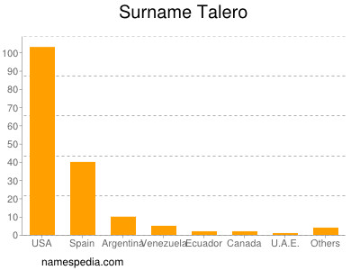 Surname Talero