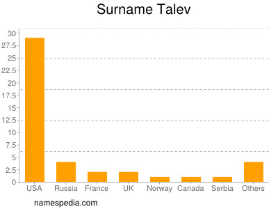 Surname Talev