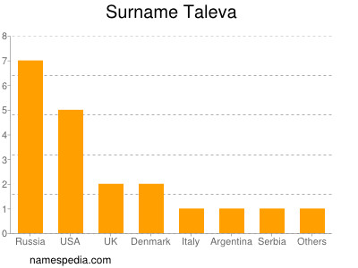 Surname Taleva