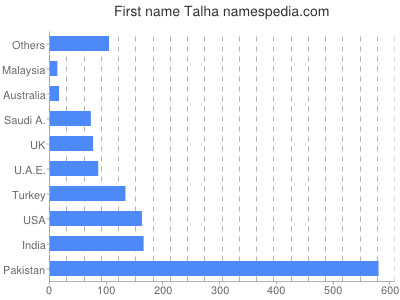 Given name Talha