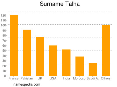 Surname Talha