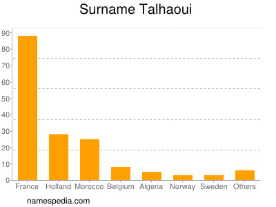 Surname Talhaoui