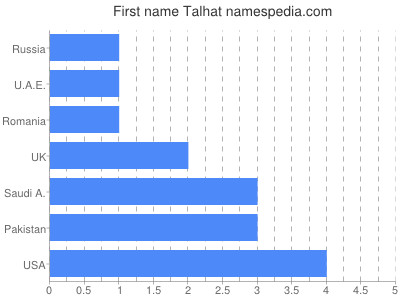 Given name Talhat