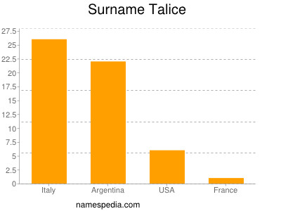 Surname Talice
