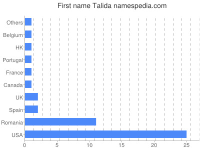 Given name Talida