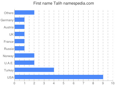 Given name Talih