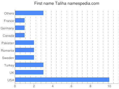 Given name Taliha