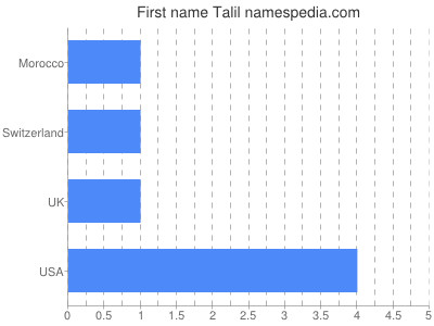 Given name Talil