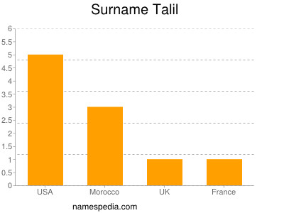 Surname Talil