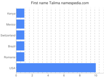 Given name Talima