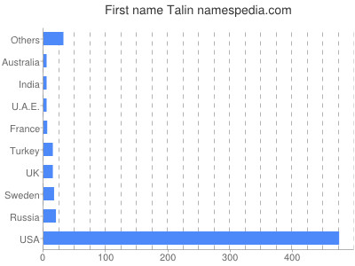 Given name Talin