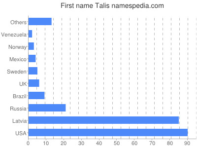 Given name Talis