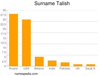 Surname Talish