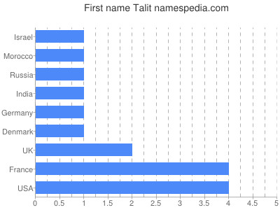 Given name Talit