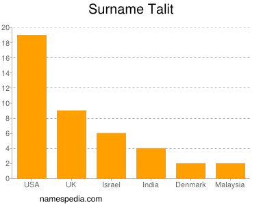 Surname Talit
