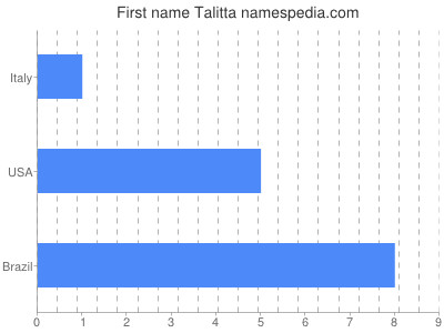 Given name Talitta