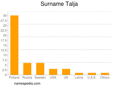 Surname Talja