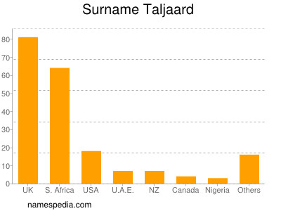 Surname Taljaard