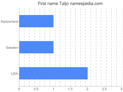 Given name Taljo