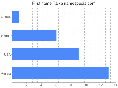 Given name Talka
