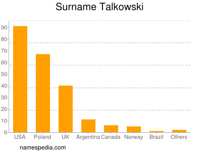 Surname Talkowski