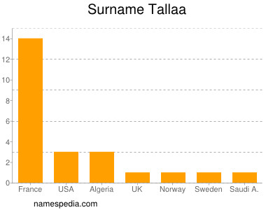 Surname Tallaa